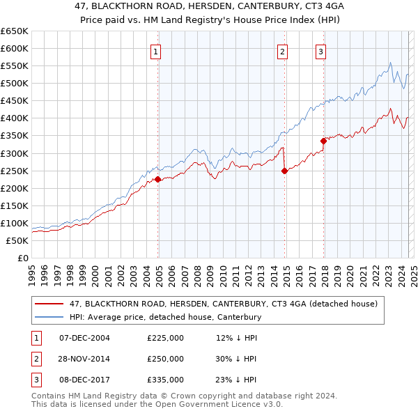 47, BLACKTHORN ROAD, HERSDEN, CANTERBURY, CT3 4GA: Price paid vs HM Land Registry's House Price Index