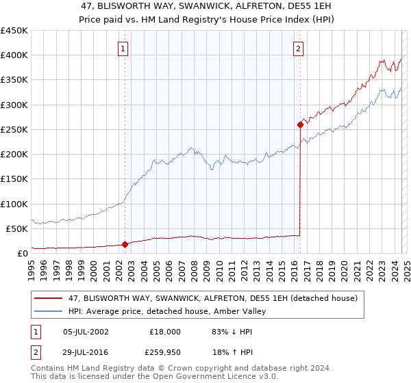 47, BLISWORTH WAY, SWANWICK, ALFRETON, DE55 1EH: Price paid vs HM Land Registry's House Price Index