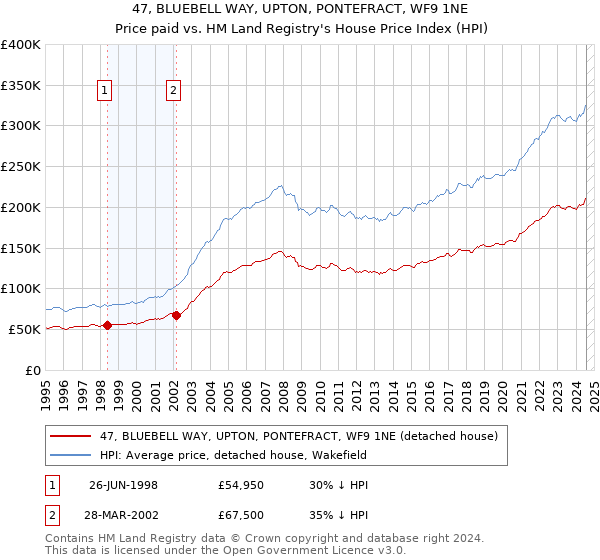 47, BLUEBELL WAY, UPTON, PONTEFRACT, WF9 1NE: Price paid vs HM Land Registry's House Price Index