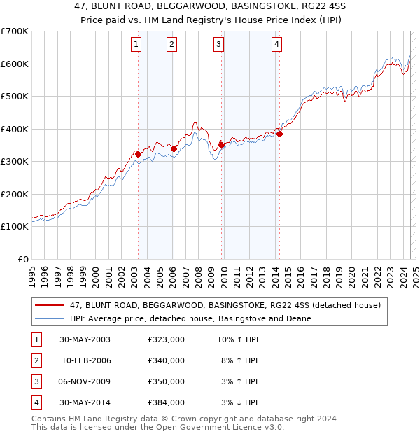 47, BLUNT ROAD, BEGGARWOOD, BASINGSTOKE, RG22 4SS: Price paid vs HM Land Registry's House Price Index