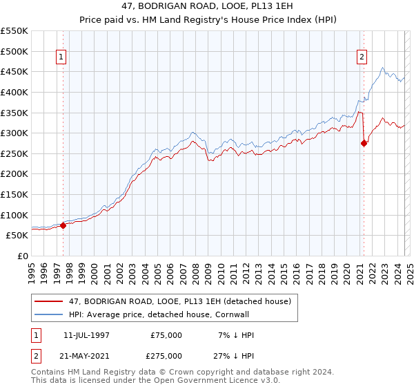 47, BODRIGAN ROAD, LOOE, PL13 1EH: Price paid vs HM Land Registry's House Price Index