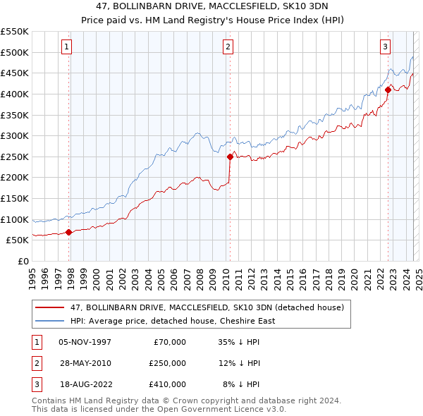 47, BOLLINBARN DRIVE, MACCLESFIELD, SK10 3DN: Price paid vs HM Land Registry's House Price Index