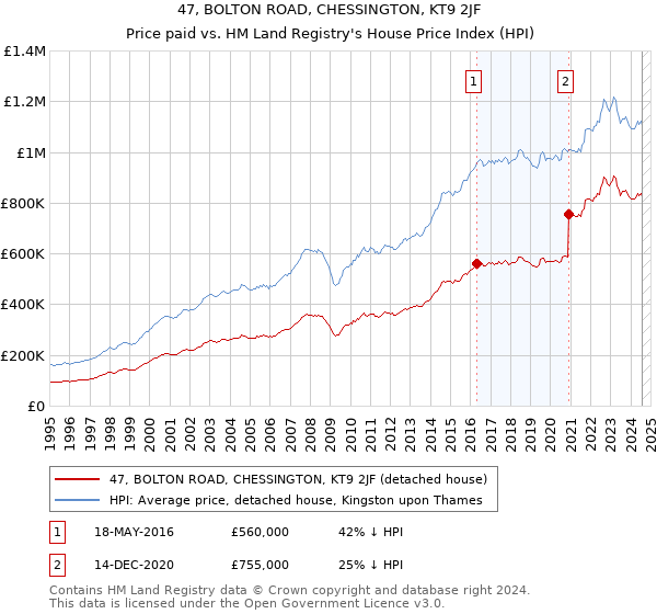 47, BOLTON ROAD, CHESSINGTON, KT9 2JF: Price paid vs HM Land Registry's House Price Index