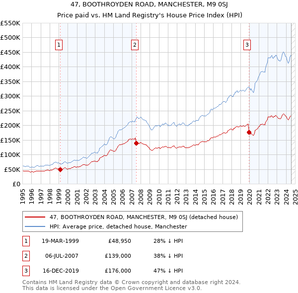 47, BOOTHROYDEN ROAD, MANCHESTER, M9 0SJ: Price paid vs HM Land Registry's House Price Index