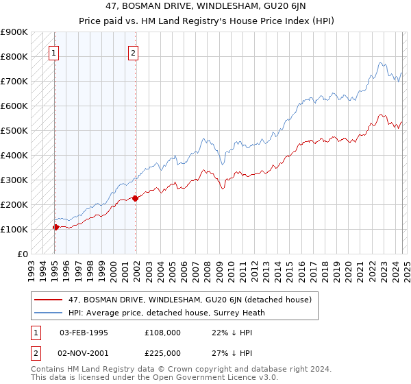 47, BOSMAN DRIVE, WINDLESHAM, GU20 6JN: Price paid vs HM Land Registry's House Price Index