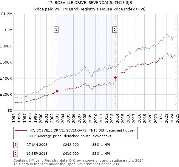 47, BOSVILLE DRIVE, SEVENOAKS, TN13 3JB: Price paid vs HM Land Registry's House Price Index