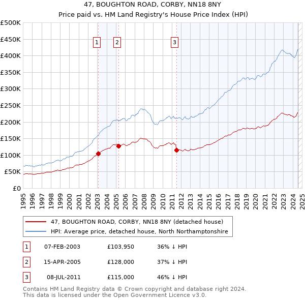 47, BOUGHTON ROAD, CORBY, NN18 8NY: Price paid vs HM Land Registry's House Price Index