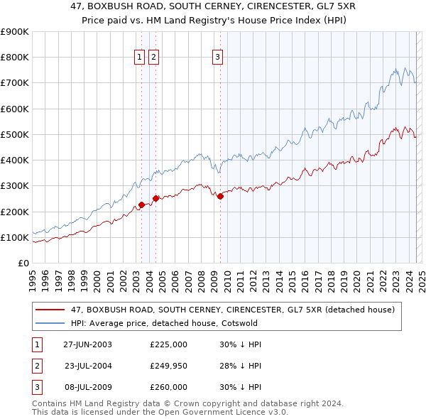 47, BOXBUSH ROAD, SOUTH CERNEY, CIRENCESTER, GL7 5XR: Price paid vs HM Land Registry's House Price Index