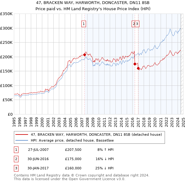 47, BRACKEN WAY, HARWORTH, DONCASTER, DN11 8SB: Price paid vs HM Land Registry's House Price Index