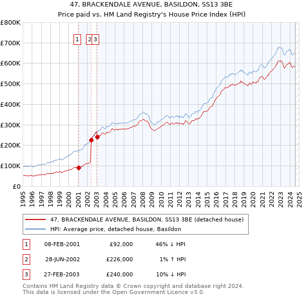 47, BRACKENDALE AVENUE, BASILDON, SS13 3BE: Price paid vs HM Land Registry's House Price Index