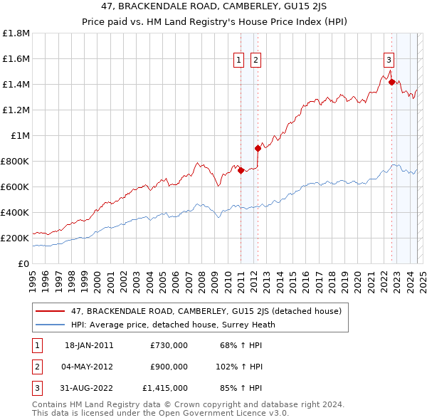 47, BRACKENDALE ROAD, CAMBERLEY, GU15 2JS: Price paid vs HM Land Registry's House Price Index