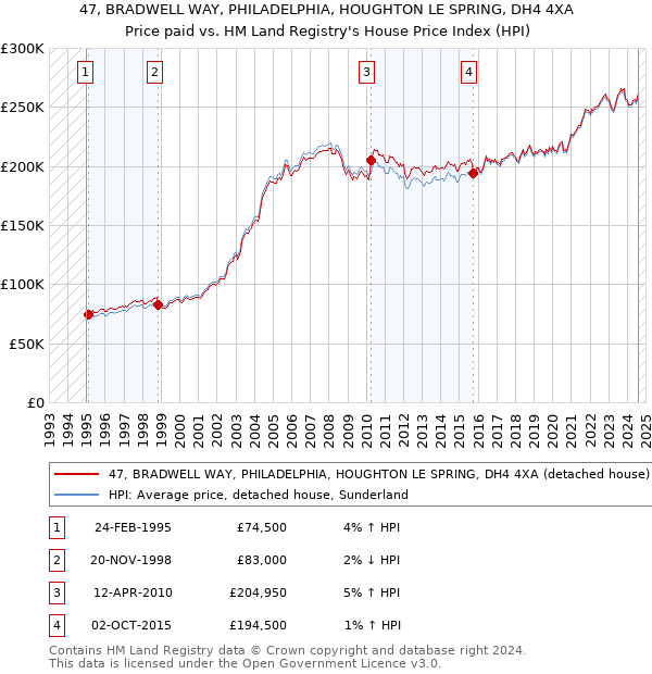 47, BRADWELL WAY, PHILADELPHIA, HOUGHTON LE SPRING, DH4 4XA: Price paid vs HM Land Registry's House Price Index