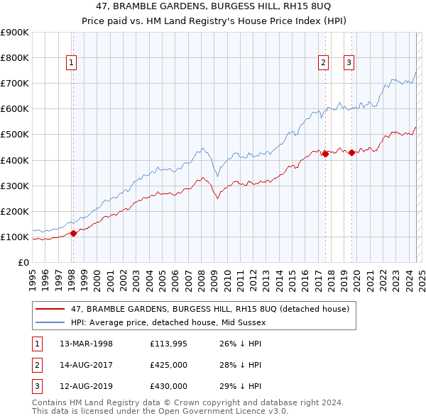 47, BRAMBLE GARDENS, BURGESS HILL, RH15 8UQ: Price paid vs HM Land Registry's House Price Index