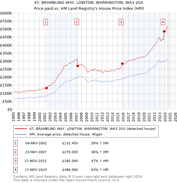 47, BRAMBLING WAY, LOWTON, WARRINGTON, WA3 2GS: Price paid vs HM Land Registry's House Price Index