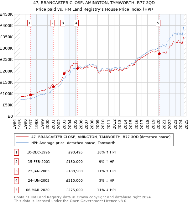 47, BRANCASTER CLOSE, AMINGTON, TAMWORTH, B77 3QD: Price paid vs HM Land Registry's House Price Index