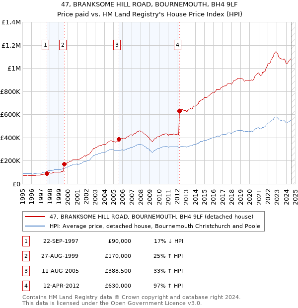 47, BRANKSOME HILL ROAD, BOURNEMOUTH, BH4 9LF: Price paid vs HM Land Registry's House Price Index