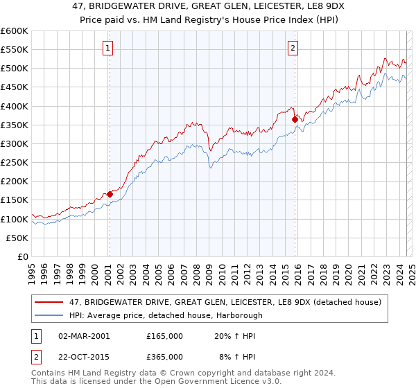 47, BRIDGEWATER DRIVE, GREAT GLEN, LEICESTER, LE8 9DX: Price paid vs HM Land Registry's House Price Index