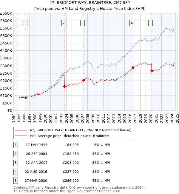 47, BRIDPORT WAY, BRAINTREE, CM7 9FP: Price paid vs HM Land Registry's House Price Index