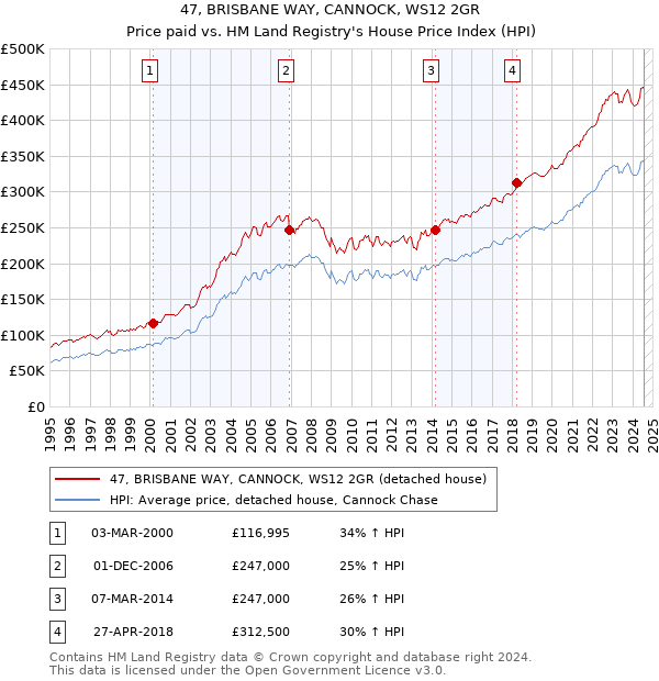 47, BRISBANE WAY, CANNOCK, WS12 2GR: Price paid vs HM Land Registry's House Price Index