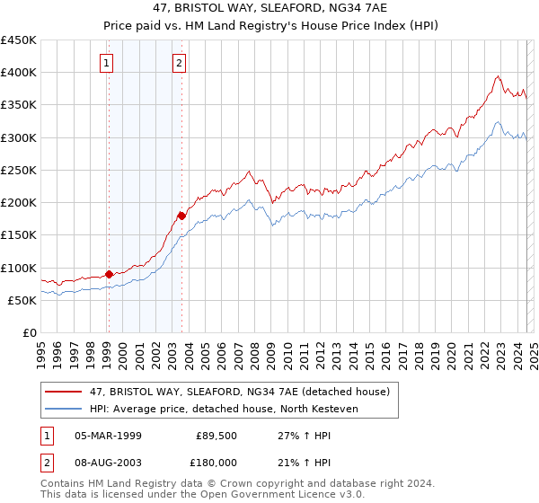 47, BRISTOL WAY, SLEAFORD, NG34 7AE: Price paid vs HM Land Registry's House Price Index