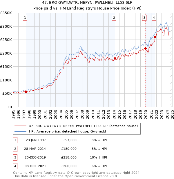 47, BRO GWYLWYR, NEFYN, PWLLHELI, LL53 6LF: Price paid vs HM Land Registry's House Price Index