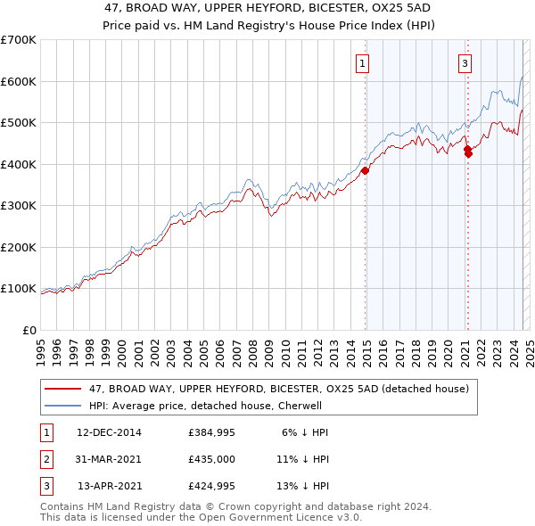 47, BROAD WAY, UPPER HEYFORD, BICESTER, OX25 5AD: Price paid vs HM Land Registry's House Price Index