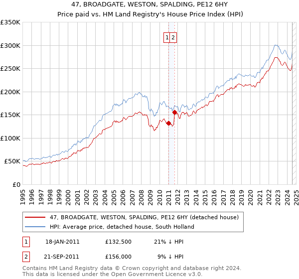 47, BROADGATE, WESTON, SPALDING, PE12 6HY: Price paid vs HM Land Registry's House Price Index