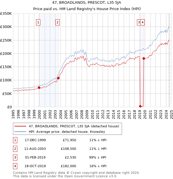 47, BROADLANDS, PRESCOT, L35 5JA: Price paid vs HM Land Registry's House Price Index