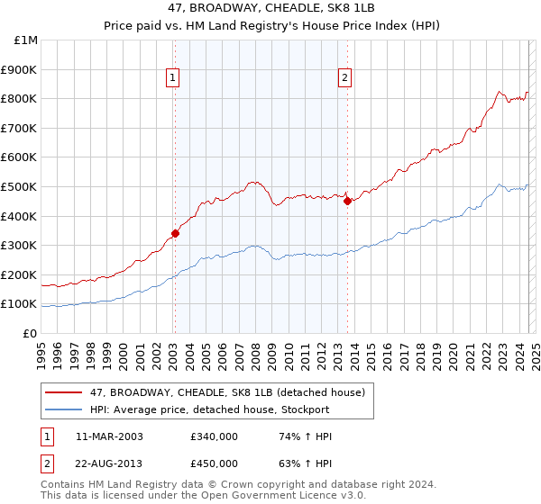 47, BROADWAY, CHEADLE, SK8 1LB: Price paid vs HM Land Registry's House Price Index