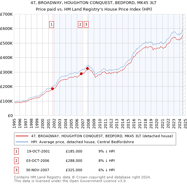 47, BROADWAY, HOUGHTON CONQUEST, BEDFORD, MK45 3LT: Price paid vs HM Land Registry's House Price Index