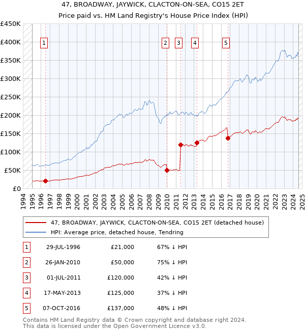 47, BROADWAY, JAYWICK, CLACTON-ON-SEA, CO15 2ET: Price paid vs HM Land Registry's House Price Index