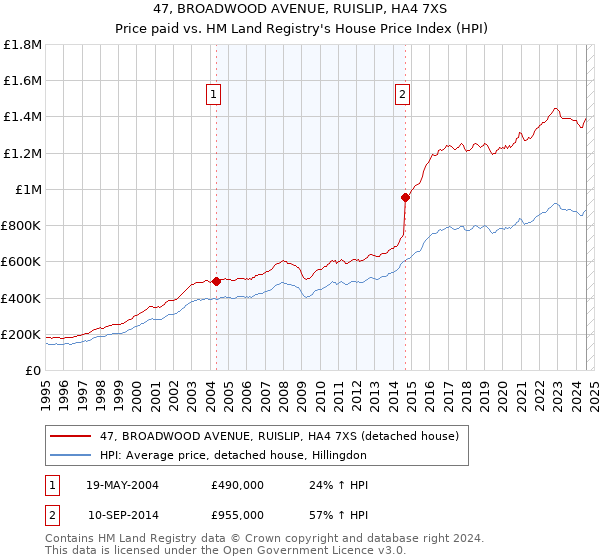 47, BROADWOOD AVENUE, RUISLIP, HA4 7XS: Price paid vs HM Land Registry's House Price Index