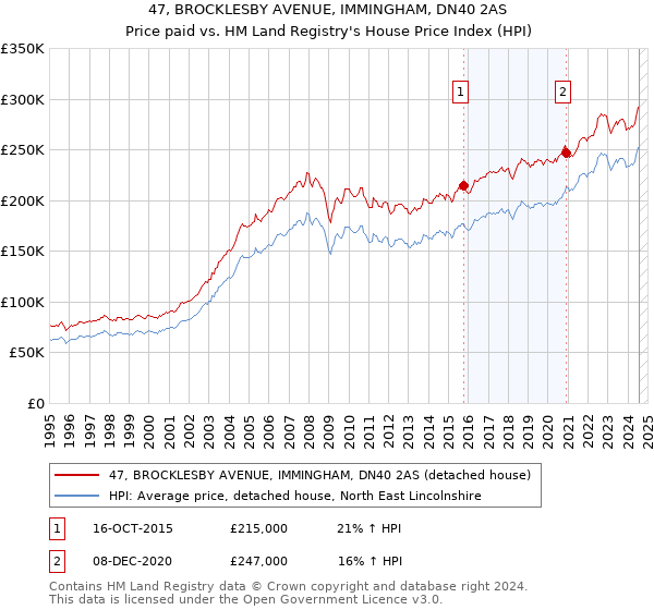 47, BROCKLESBY AVENUE, IMMINGHAM, DN40 2AS: Price paid vs HM Land Registry's House Price Index