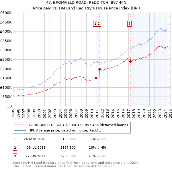 47, BROMFIELD ROAD, REDDITCH, B97 4PN: Price paid vs HM Land Registry's House Price Index