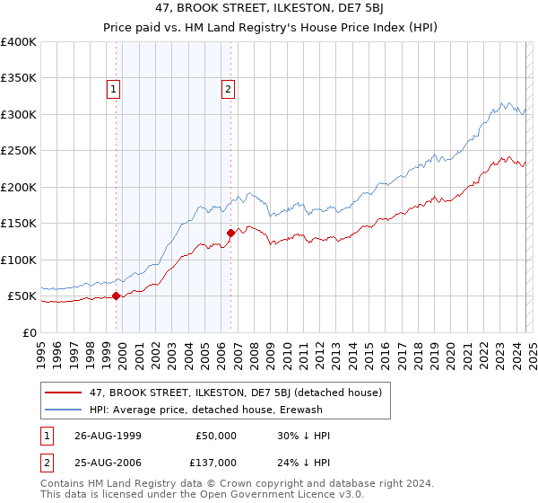 47, BROOK STREET, ILKESTON, DE7 5BJ: Price paid vs HM Land Registry's House Price Index