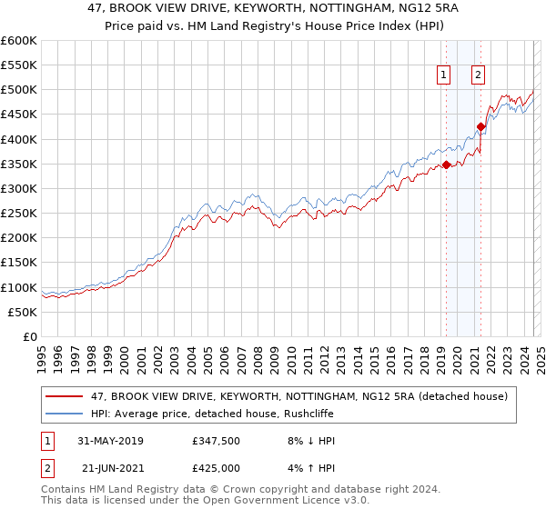 47, BROOK VIEW DRIVE, KEYWORTH, NOTTINGHAM, NG12 5RA: Price paid vs HM Land Registry's House Price Index