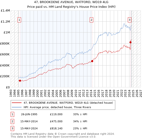 47, BROOKDENE AVENUE, WATFORD, WD19 4LG: Price paid vs HM Land Registry's House Price Index