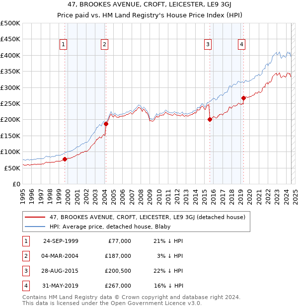 47, BROOKES AVENUE, CROFT, LEICESTER, LE9 3GJ: Price paid vs HM Land Registry's House Price Index