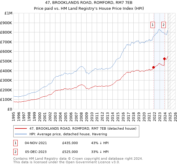 47, BROOKLANDS ROAD, ROMFORD, RM7 7EB: Price paid vs HM Land Registry's House Price Index