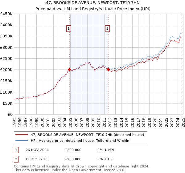 47, BROOKSIDE AVENUE, NEWPORT, TF10 7HN: Price paid vs HM Land Registry's House Price Index