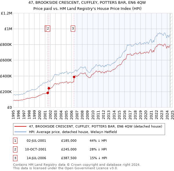 47, BROOKSIDE CRESCENT, CUFFLEY, POTTERS BAR, EN6 4QW: Price paid vs HM Land Registry's House Price Index