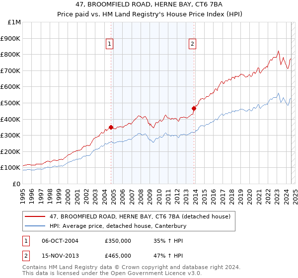 47, BROOMFIELD ROAD, HERNE BAY, CT6 7BA: Price paid vs HM Land Registry's House Price Index