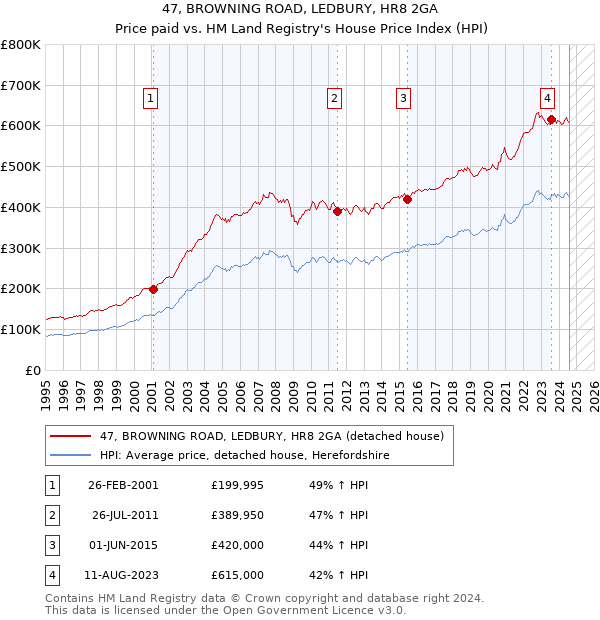 47, BROWNING ROAD, LEDBURY, HR8 2GA: Price paid vs HM Land Registry's House Price Index