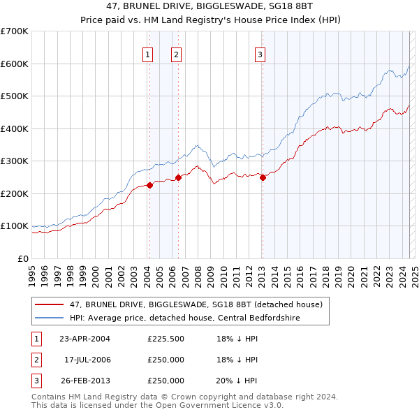 47, BRUNEL DRIVE, BIGGLESWADE, SG18 8BT: Price paid vs HM Land Registry's House Price Index