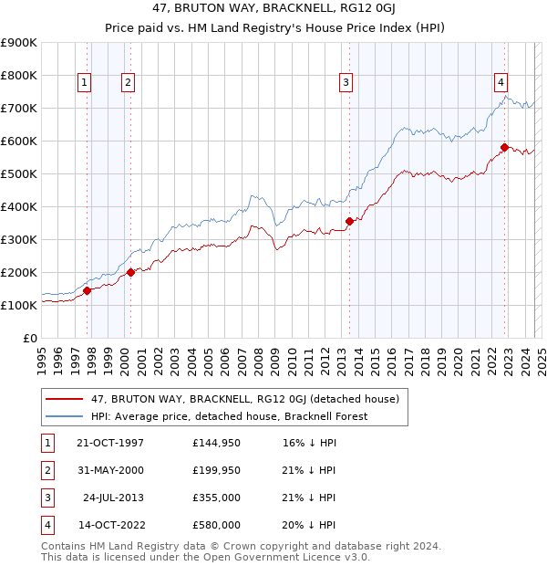 47, BRUTON WAY, BRACKNELL, RG12 0GJ: Price paid vs HM Land Registry's House Price Index