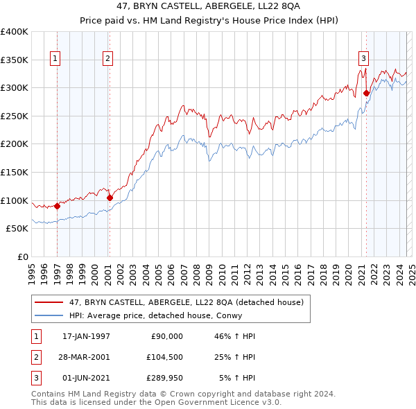 47, BRYN CASTELL, ABERGELE, LL22 8QA: Price paid vs HM Land Registry's House Price Index