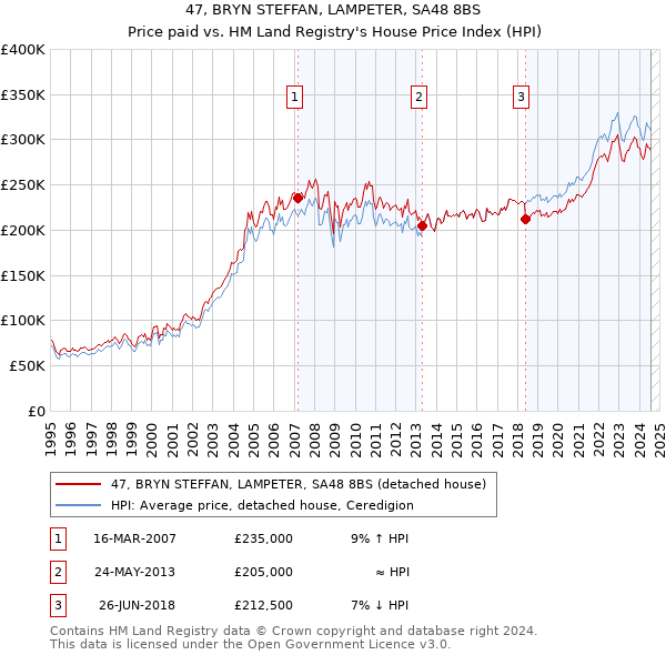 47, BRYN STEFFAN, LAMPETER, SA48 8BS: Price paid vs HM Land Registry's House Price Index