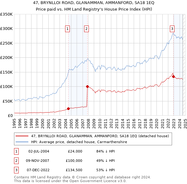 47, BRYNLLOI ROAD, GLANAMMAN, AMMANFORD, SA18 1EQ: Price paid vs HM Land Registry's House Price Index