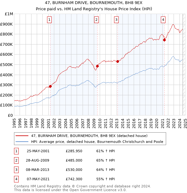 47, BURNHAM DRIVE, BOURNEMOUTH, BH8 9EX: Price paid vs HM Land Registry's House Price Index