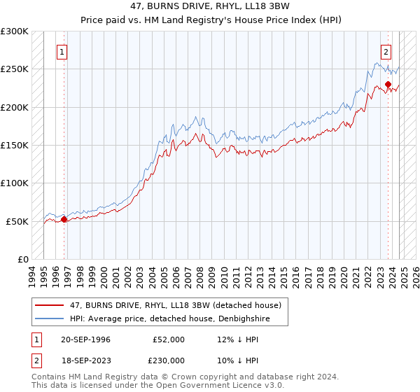 47, BURNS DRIVE, RHYL, LL18 3BW: Price paid vs HM Land Registry's House Price Index